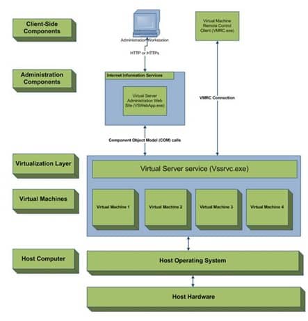 Microsoft Virtual Server from the Ground Up, Part 1: Installing Virtual ...